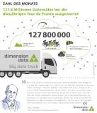 Zahl des Monats:  127,8 Millionen Datensätze bei der diesjährigen Tour de France ausgewertet