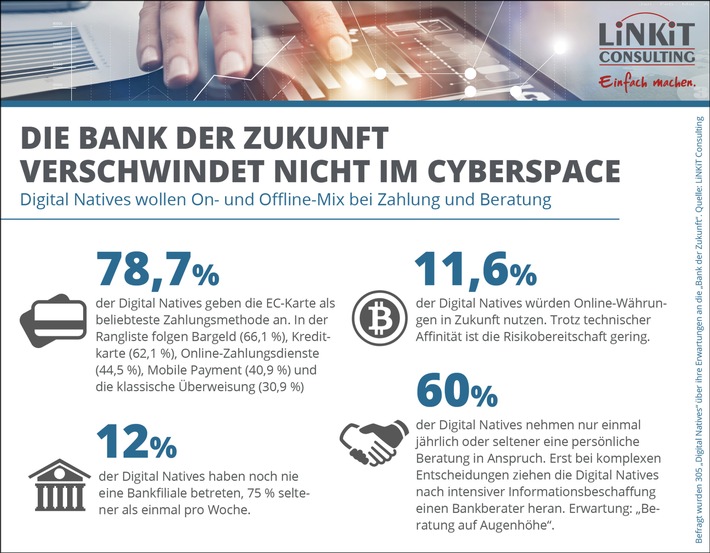 Bank der Zukunft verschwindet nicht im Cyberspace / Studie von LiNKiT zeigt: Digital Natives wollen On- und Offline-Mix bei Zahlung und Beratung (FOTO)