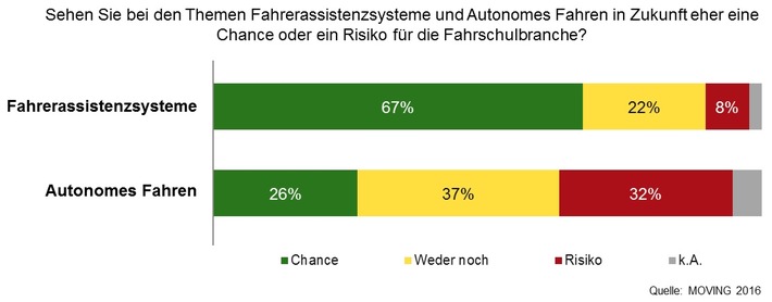 Fahrerassistenzsysteme als Chance für Fahrschulen / Fahrschulen auf dem Weg zum vollautomatisierten Fahren (FOTO)
