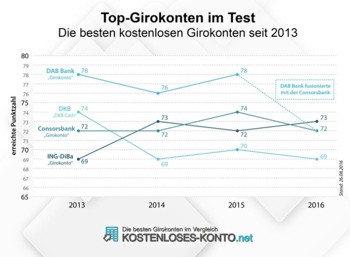 Girokonto-Test 2016: 25 kostenlose Girokonten unter der Lupe (FOTO)