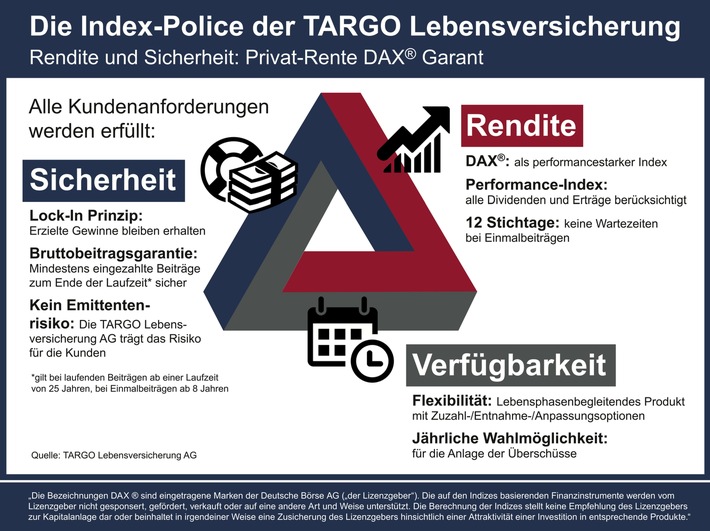 TARGOBANK erweitert ihr Vorsorgeportfolio um eine Indexpolice (FOTO)