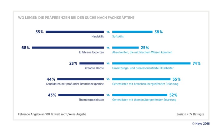 Digitalisierung: Pharmaunternehmen setzen auf erfahrene und prozessorientierte Experten / Studie von Hays und PAC zum digitalen Wandel in der Pharmabranche (FOTO)