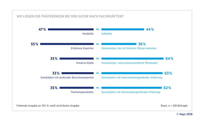 Digitale Agenda: In Banken sind vor allem junge Generalisten gefragt / Studie von Hays und PAC zum digitalen Wandel in der Bankenbranche (FOTO)