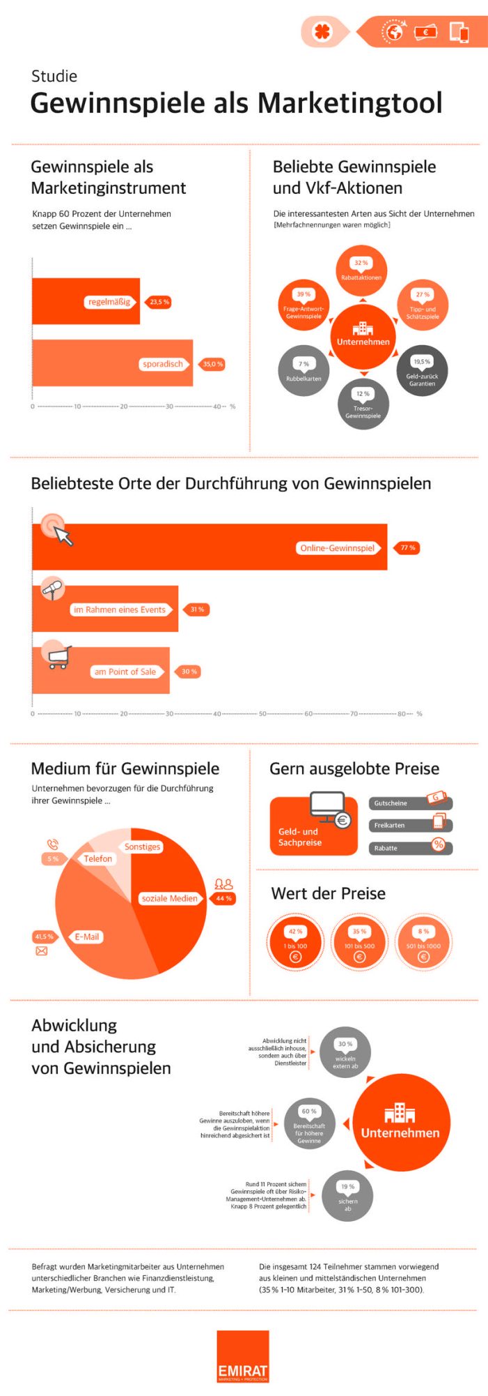 Neue Studie der EMIRAT AG belegt: Gewinnspiele sind ein beliebtes Marketinginstrument