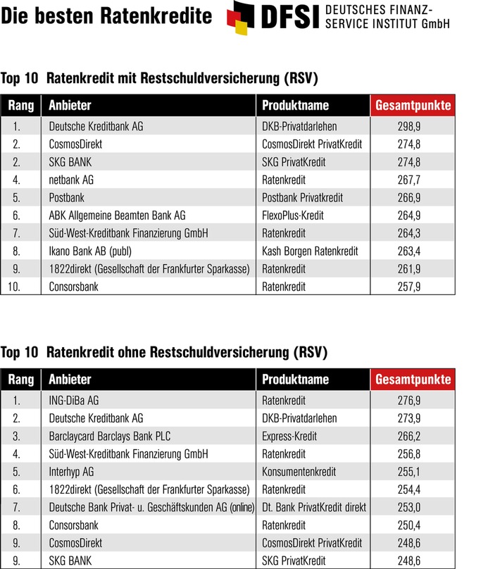 DFSI-Studie zu Ratenkrediten: Hohes Einsparpotenzial selbst in der Niedrigzinsphase (FOTO)
