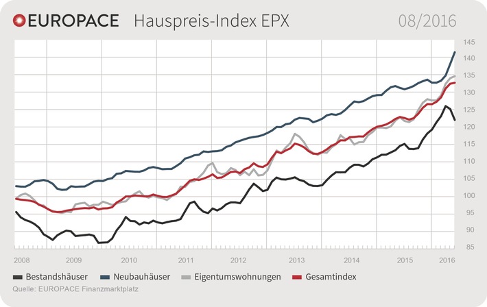 EUROPACE Hauspreis-Index (EPX): Entwicklung der Häuserpreise sehr unterschiedlich (FOTO)