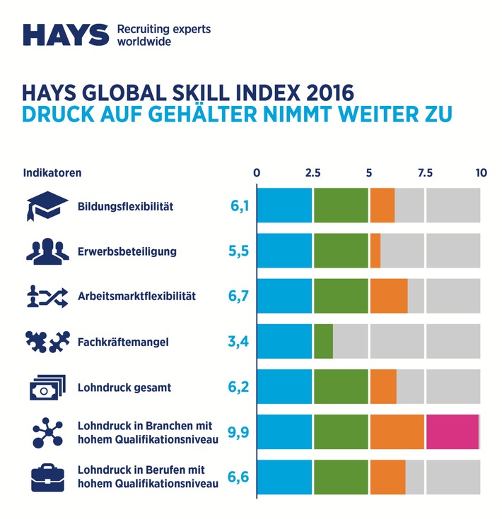 Hays Global Skills Index 2016: Qualifikationslücke vergrößert sich weltweit / In Deutschland hoher Druck auf Gehälter (FOTO)
