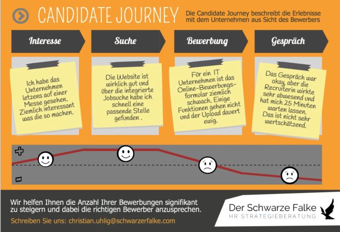 Candidate Journey: Bewerber gewinnen und begeistern Candidate Journey: Bewerber gewinnen und begeistern