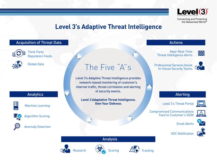 Neue Lösung gleicht Datenverkehr mit Level 3 Threat Intelligence ab und priorisiert Mitigation-Maßnahmen für Kunden Neue Lösung gleicht Datenverkehr mit Level 3 Threat Intelligence ab und priorisiert Mitigation-Maßnahmen für Kunden