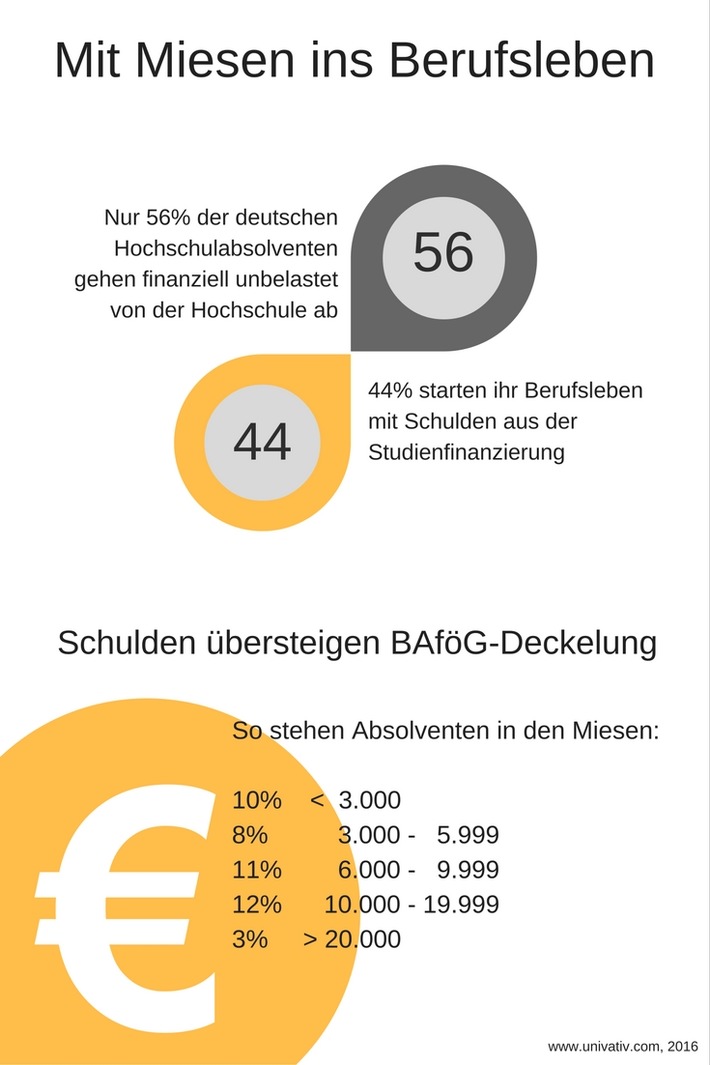 Berufseinstieg mit Miesen: Fast jeder zweite Absolvent verlässt die Hochschule mit Schulden (FOTO)