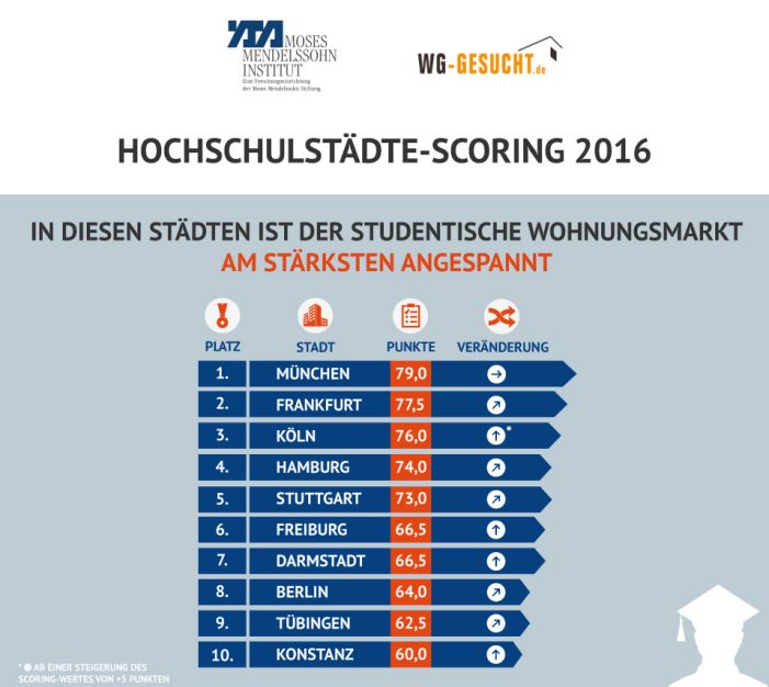 Zum Semesterstart ist die Wohnsituation für Studierende deutlich kritischer als im Vorjahr Zum Semesterstart ist die Wohnsituation für Studierende deutlich kritischer als im Vorjahr