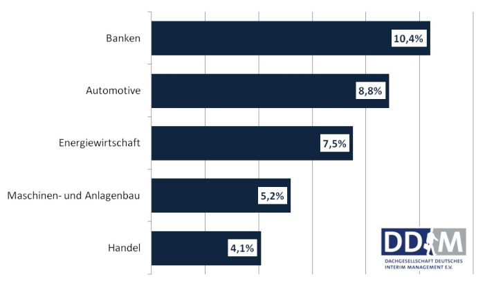 Mittelständische Unternehmen: Banken, Automotive und Energiewirtschaft stehen vor größten Herausforderungen Mittelständische Unternehmen: Banken, Automotive und Energiewirtschaft stehen vor größten Herausforderungen