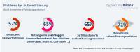 Multifaktor-Authentifizierungüberfordert viele Unternehmen