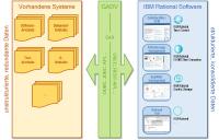 IBM Rational schafft eine konsolidierte, strukturierte Datenbasis