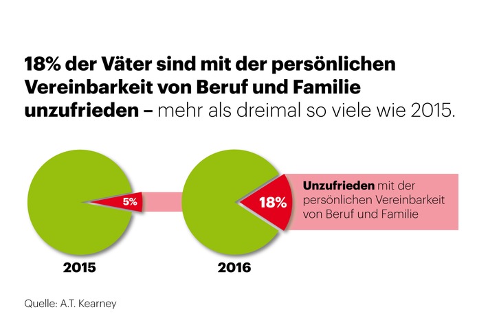 A.T. Kearney: Familienstudie – Väter bei Vereinbarkeit noch frustrierter als Mütter (FOTO)
