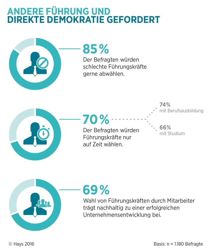 Überraschend starker Wunsch nach Freiheit und Demokratie bei Berufstätigen – Studie von ZAAG, GfWM und Hays zu innovationsförderlichen Arbeitswelten (FOTO)
