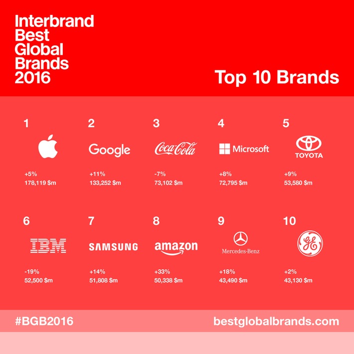 Interbrands Best Global Brands 2016. Die 100 wertvollsten Marken 2016 / Mercedes zurück in Top 10 / Tesla und Dior neu im Ranking / Hohes Wachstum der deutschen Marken (FOTO)