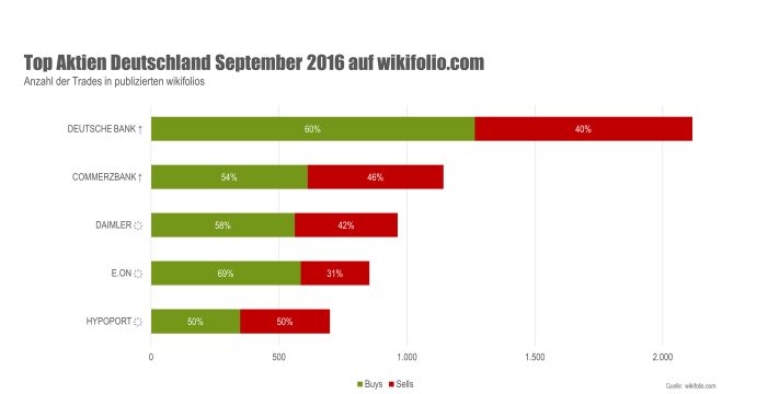 Top-5-Aktien im September: Deutsche Bank an der Spitze Top-5-Aktien im September: Deutsche Bank an der Spitze
