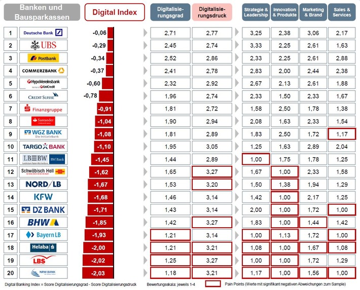 Digitaler Stresstest für Banken und Bausparkassen – wo Finanzinstitute handeln müssen (FOTO)