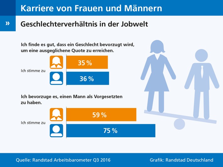 Frauen wollen keine Vorzugsbehandlung im Job (FOTO)