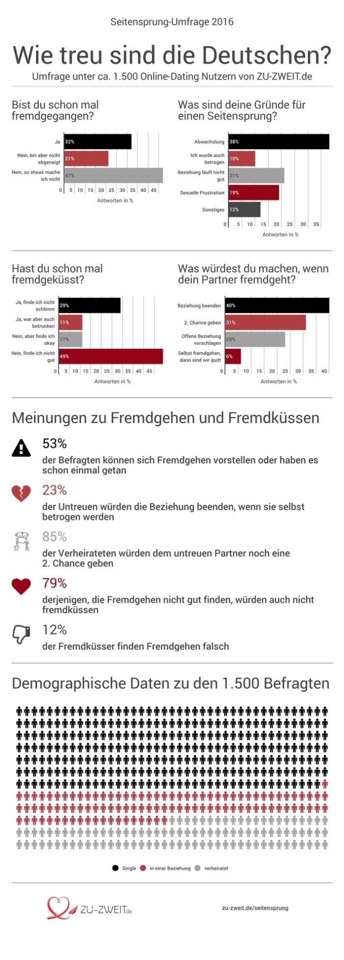 Repräsentative Umfrage zeigt: Über 32% der Deutschen betrügen ihren Partner (FOTO)