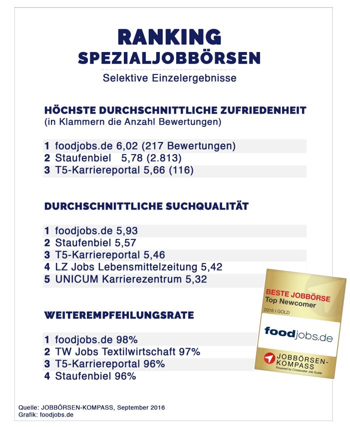 foodjobs.de gewinnt Gold als Top Newcomer 2016 in der Recruiting-Szene foodjobs.de gewinnt Gold als Top Newcomer 2016 in der Recruiting-Szene
