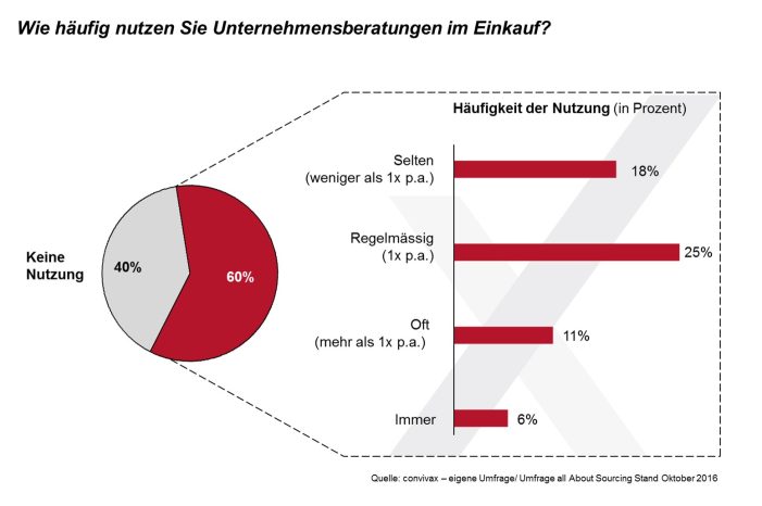 60% der Unternehmen setzen Consultants im Einkauf ein