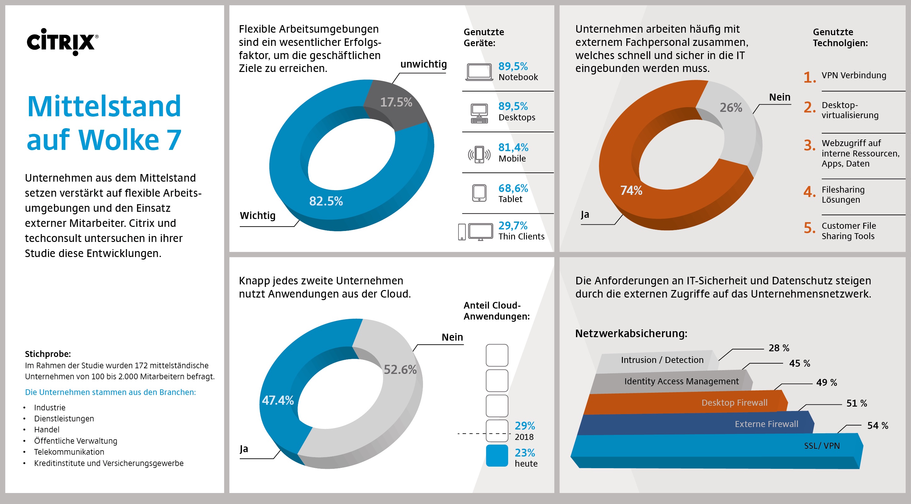 Pressemitteilung: Neue Studie im Mittelstandsindex von Citrix und techconsult – Jedes zweite Unternehmen setzt auf Cloudanwendungen