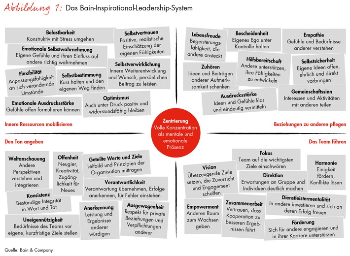 Inspirational-Leadership-System von Bain / Wie Führungskräfte inspirieren (FOTO)