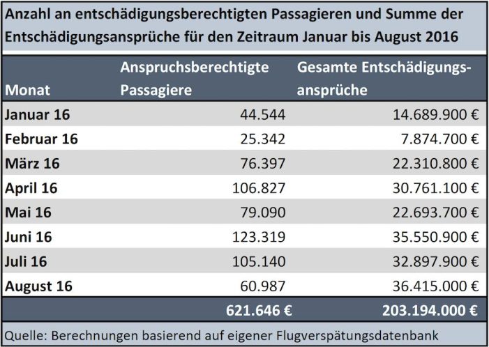 Flugpassagiere haben in 2016 bereits Anrecht auf über 203 Mio ? Entschädigung & TUIFly erhöht die Summe weiter Flugpassagiere haben in 2016 bereits Anrecht auf über 203 Mio ? Entschädigung & TUIFly erhöht die Summe weiter