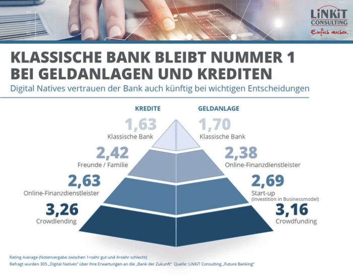 Studie von LiNKiT zeigt: Digital Natives vertrauen der Bank bei wichtigen Entscheidungen auch in Zukunft (FOTO)
