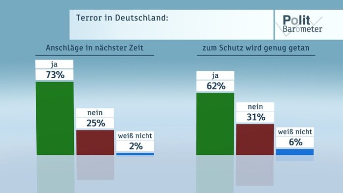 ZDF-Politbarometer Oktober I 2016 / 
Terrorangst: Knapp drei Viertel fürchten Anschläge in nächster Zeit / 
Deutsche wünschen und erwarten fast einhellig Sieg von Hillary Clinton (FOTO)