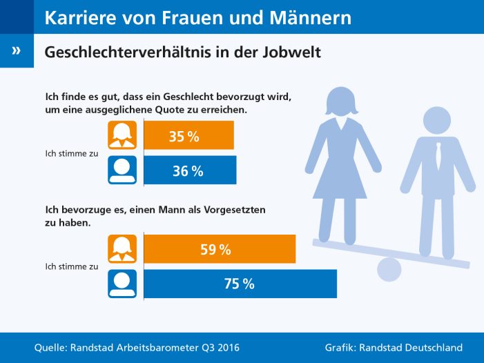 Frauen wollen keine Vorzugsbehandlung im Job
