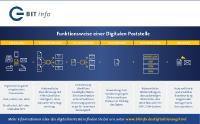 Was bringt die Umstellung auf eine Digitale Poststelle?