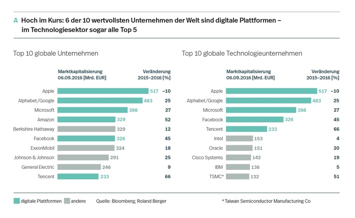 Digitale Plattformen als Wachstums- und Innovationstreiber: Europa muss handeln, um im globalen Wettbewerb der Internetökonomie mithalten zu können (FOTO)
