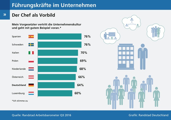 Vorbildfunktion: Chefs in Deutschland schneiden schlecht ab (FOTO)