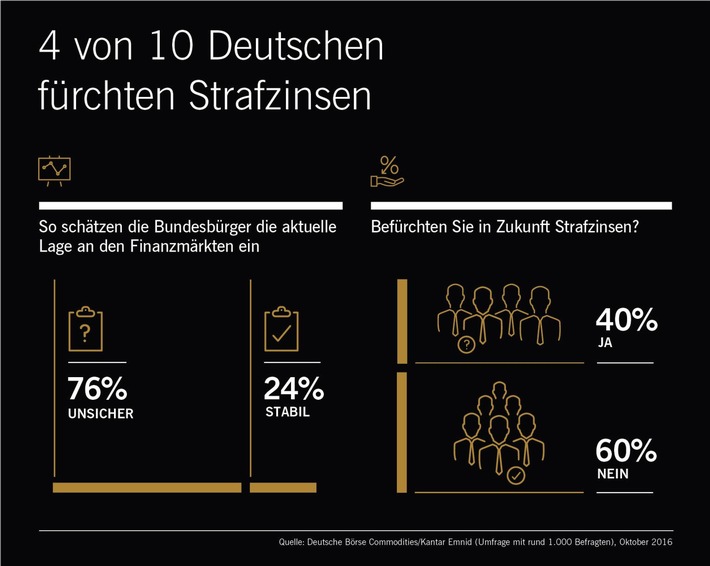 Umfrage: Vier von zehn Deutschen fürchten Strafzinsen / Die Lage an den Finanzmärkten hat sich nach Ansicht der Bevölkerung verschärft (FOTO)