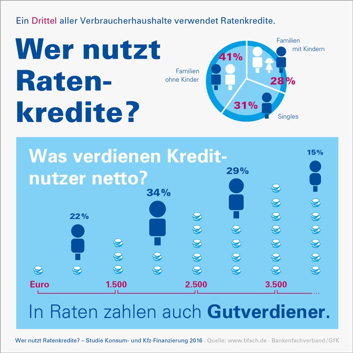 Finanzierungsstudie 2016: Auch Gutverdiener nutzen Ratenkredite (FOTO)