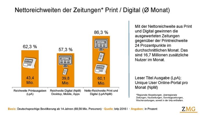Reichweite der Zeitungen steigt auf 86,3 Prozent Reichweite der Zeitungen steigt auf 86,3 Prozent