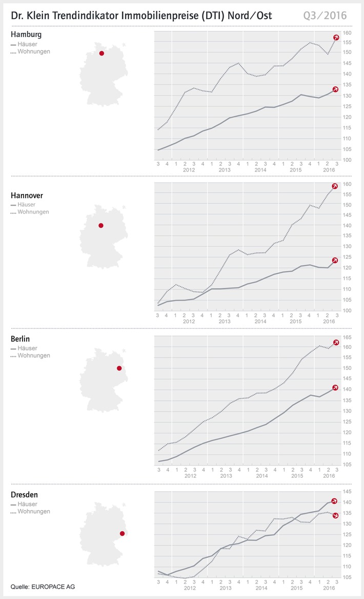 Preise für Wohnimmobilien steigen im Norden und im Osten / Datenanalyse Dr. Klein Trendindikator Immobilienpreise Q3/2016 (FOTO)