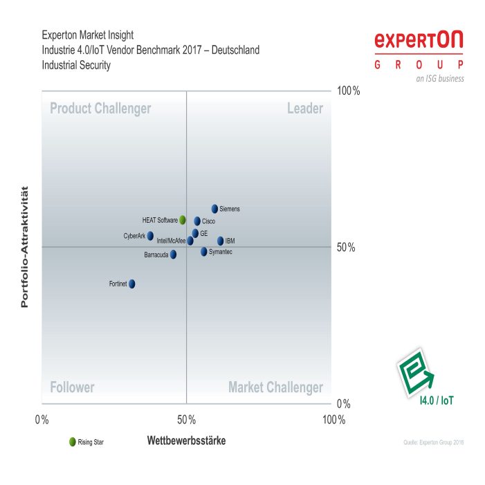 Experton klassifiziert HEAT Software als Rising Star bei Industrial Security Experton klassifiziert HEAT Software als Rising Star bei Industrial Security