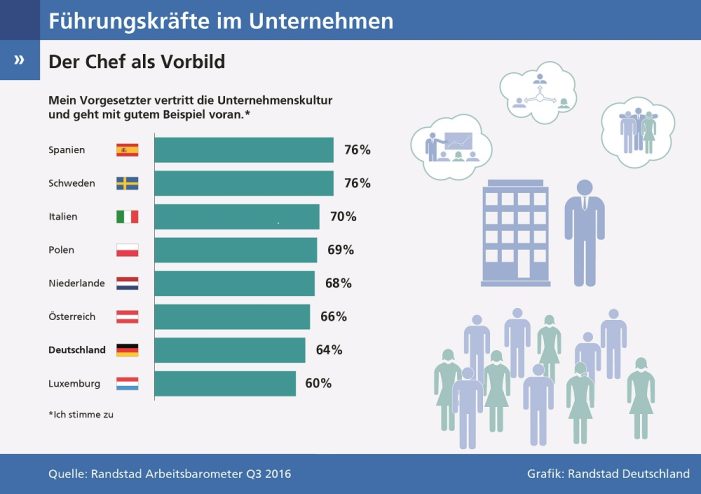 Vorbildfunktion – Chefs in Deutschland schneiden schlecht ab
