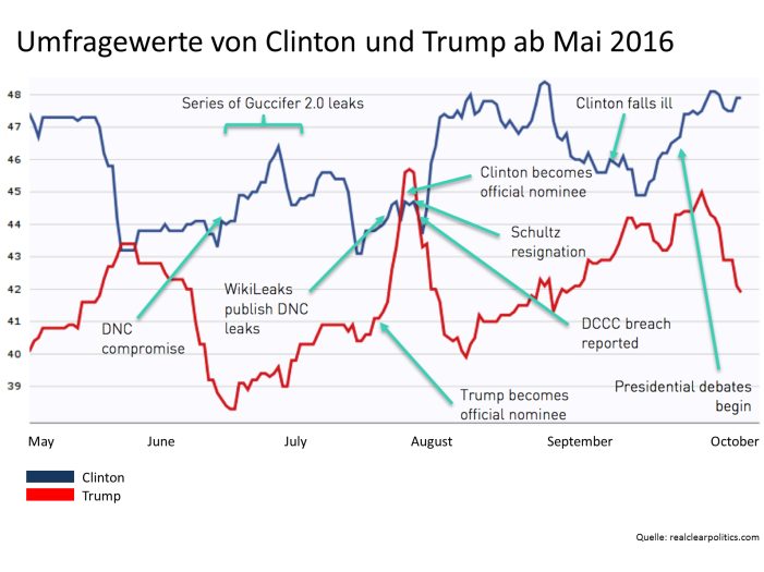US-Präsidentschaftswahl 2016 – Spielplatz der Hacker