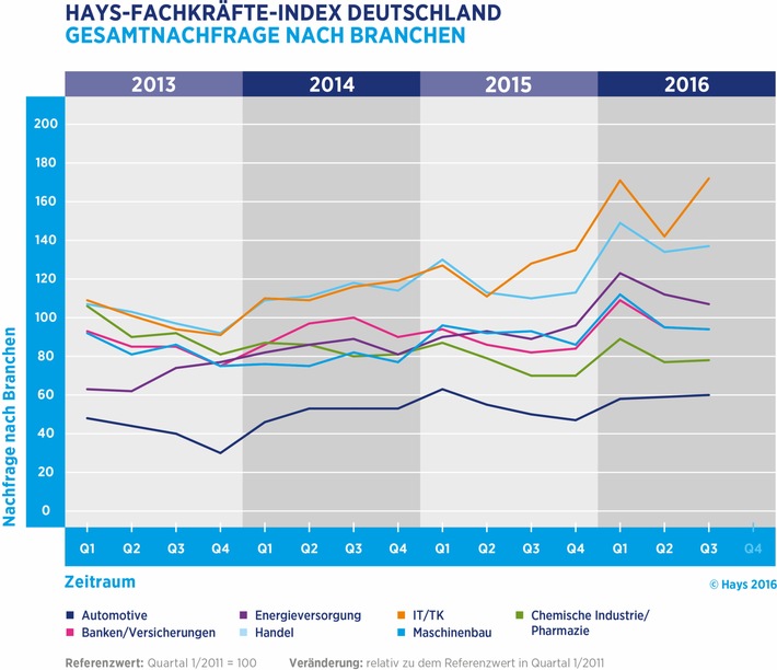 Stellenmarkt für Fachkräfte zog im dritten Quartal 2016 wieder leicht an (FOTO)