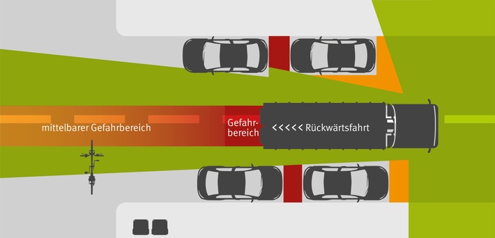 Einigung zum Rückwärtsfahren bei der Abfallsammlung / Neue Branchenregel zum Arbeitsschutz setzt Konsens von Unfallversicherung, Entsorgern und Gewerkschaft um (FOTO)