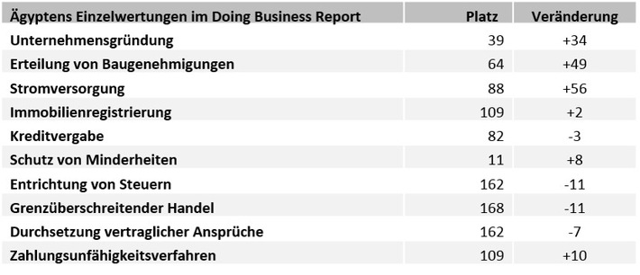 Doing-Business-Ranking der Weltbank für 2017 / Ägypten verbessert sich im Gesamt-Ranking und bei wichtigen Kriterien wie dem Schutz kleinerer Investoren und der Erteilung von Baugenehmigungen (FOTO)