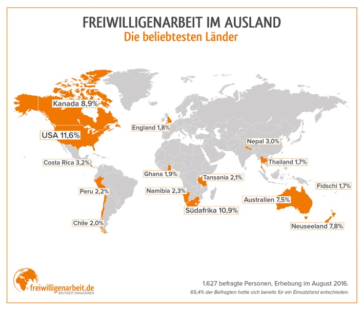 Studie zur Freiwilligenarbeit im Ausland: Volunteers wollen lieber in die USA als nach Rumänien (FOTO)