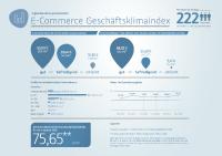 E-Commerce Geschäftsklimaindex: Händler gehen gut gestimmt ins Weihnachtsgeschäft