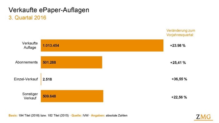 Mehr als eine Million verkaufte e-Paper Mehr als eine Million verkaufte e-Paper