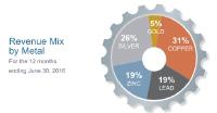 Sehr gute Bohrergebnisse vom Edel- und Basismetallproduzent Sierra Metals